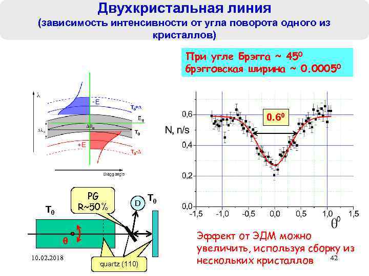 Двухкристальная линия (зависимость интенсивности от угла поворота одного из кристаллов) При угле Брэгга ~