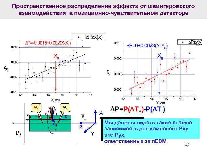 Пространственное распределение эффекта от швингеровского взаимодействия в позиционно-чувствительном детекторе M+ M- X Pi Pf