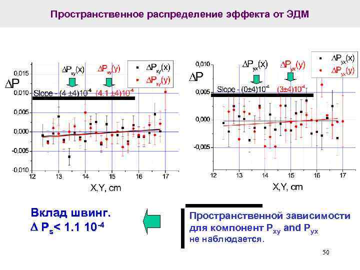 Пространственное распределение эффекта от ЭДМ Вклад швинг. Ps< 1. 1 10 -4 Пространственной зависимости