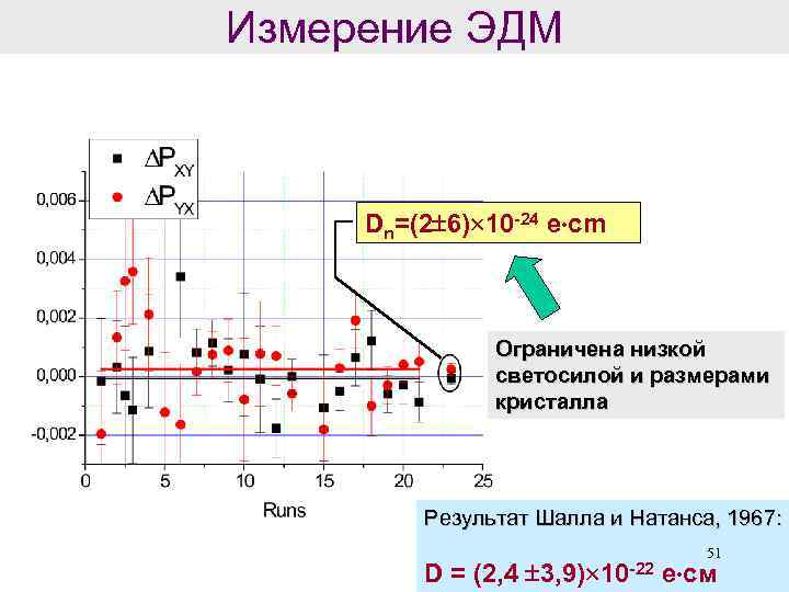 Измерение ЭДМ Dn=(2 6) 10 -24 e cm Ограничена низкой светосилой и размерами кристалла