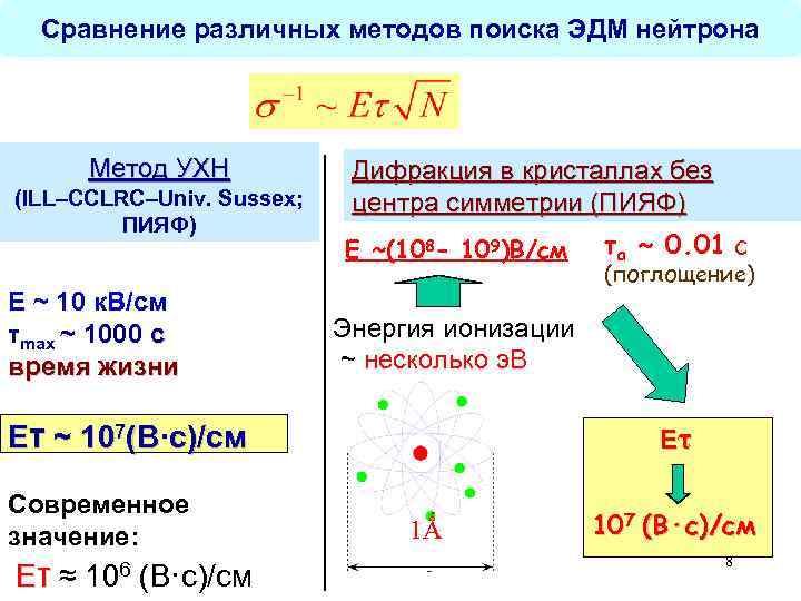 Сравнение различных методов поиска ЭДМ нейтрона Метод УХН (ILL–CCLRC–Univ. Sussex; ПИЯФ) E ~ 10