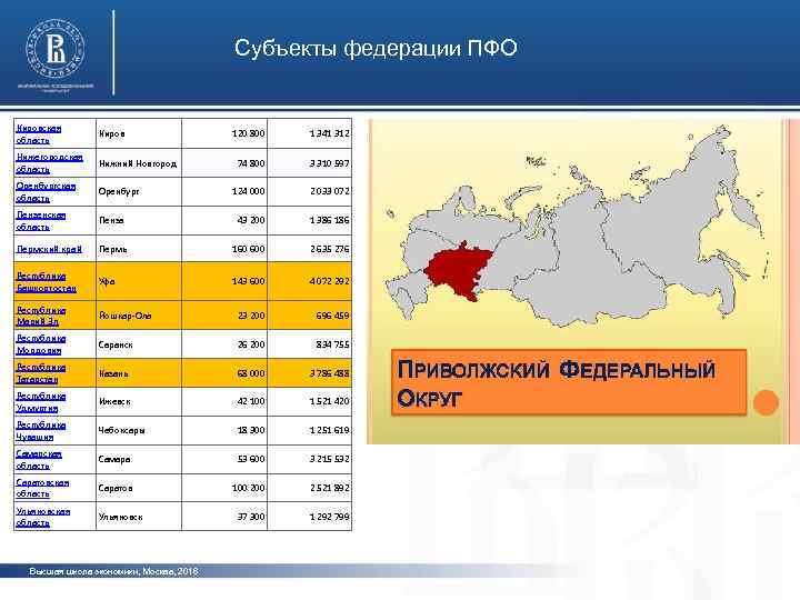 Субъекты федерации ПФО Кировская область Киров Нижегородская область Нижний Новгород Оренбургская область Оренбург Пензенская