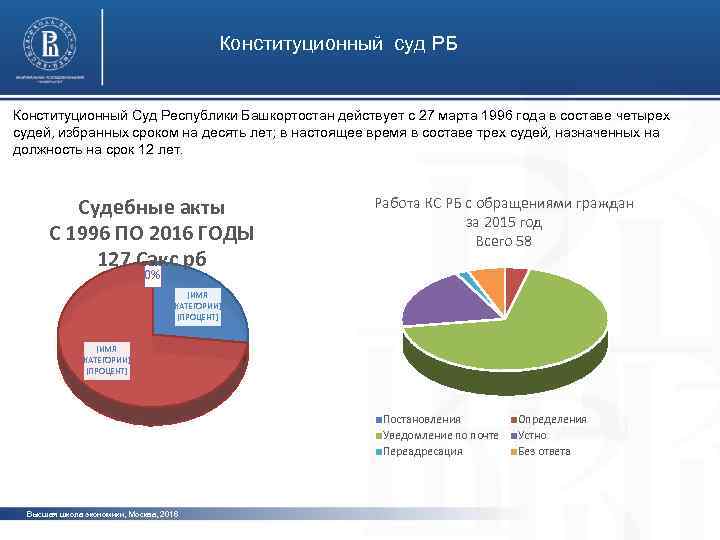 Конституционный суд РБ Конституционный Суд Республики Башкортостан действует с 27 марта 1996 года в