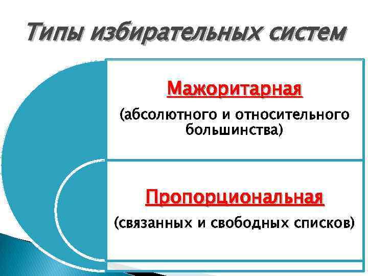 Типы избирательных систем Мажоритарная (абсолютного и относительного большинства) Пропорциональная (связанных и свободных списков) 