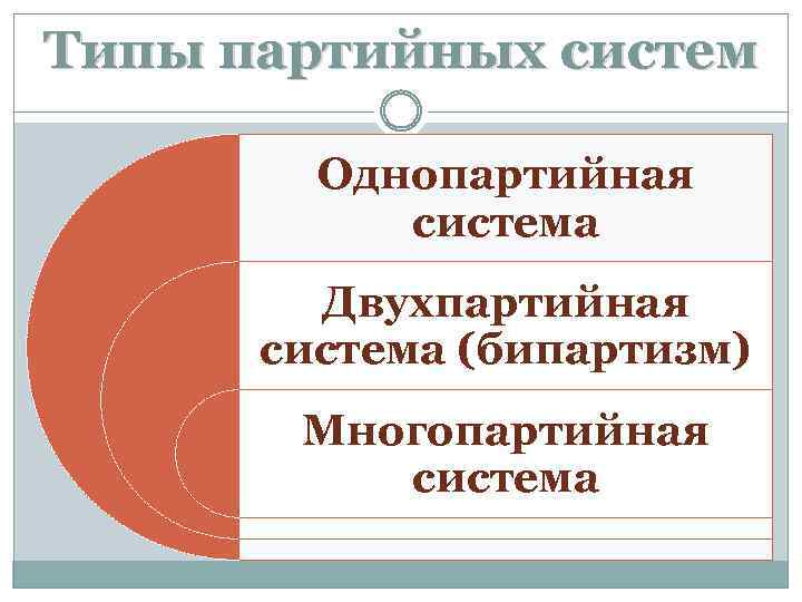 Типы партийных систем Однопартийная система Двухпартийная система (бипартизм) Многопартийная система 