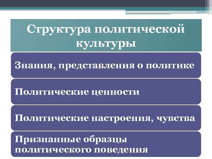 Структура политической культуры Знания, представления о политике Политические ценности Политические настроения, чувства Признанные образцы