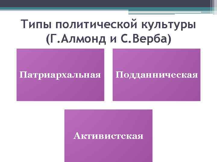 Типы политической культуры (Г. Алмонд и С. Верба) Патриархальная Подданническая Активистская 