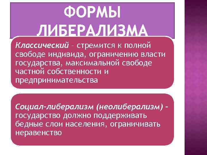 Классический – стремится к полной свободе индивида, ограничению власти государства, максимальной свободе частной собственности