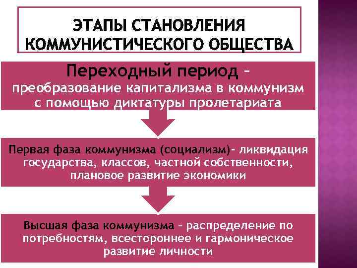 Переходный период – преобразование капитализма в коммунизм с помощью диктатуры пролетариата Первая фаза коммунизма