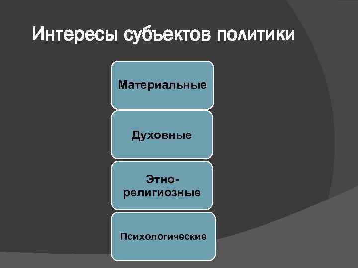 Интересы субъектов политики Материальные Духовные Этнорелигиозные Психологические 