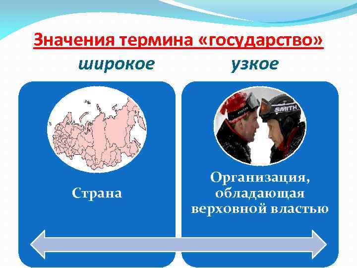 Значения термина «государство» широкое узкое Страна Организация, обладающая верховной властью 