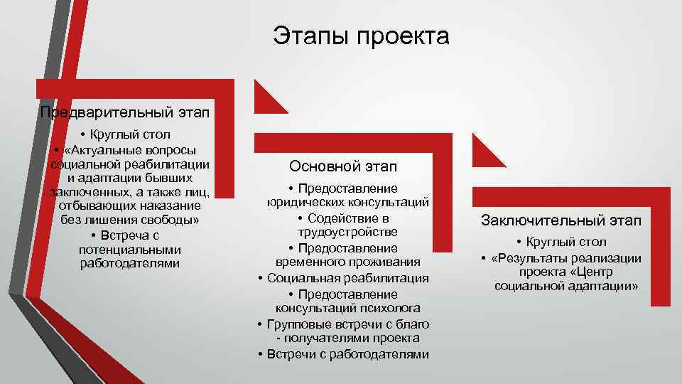 Этапы проекта Предварительный этап • Круглый стол • «Актуальные вопросы социальной реабилитации и адаптации