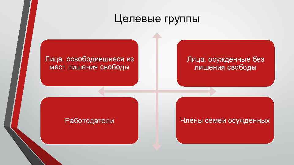 Целевые группы Лица, освободившиеся из мест лишения свободы Лица, осужденные без лишения свободы Работодатели