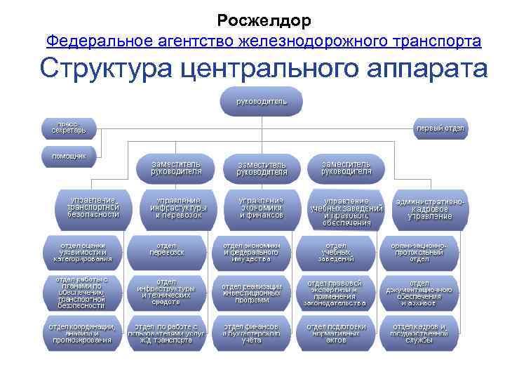 Росжелдор Федеральное агентство железнодорожного транспорта Структура центрального аппарата 