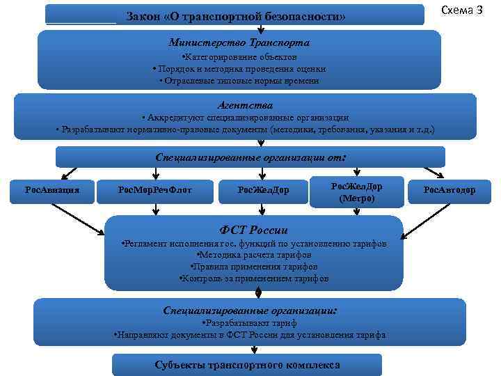 Схема 3 Закон «О транспортной безопасности» Министерство Транспорта • Категорирование объектов • Порядок и