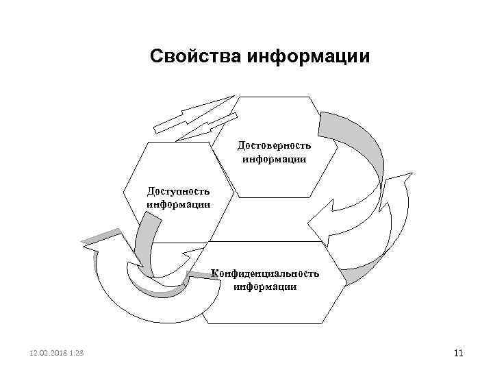 Свойства информации Достоверность информации Доступность информации Конфиденциальность информации 12. 02. 2018 1: 28 11