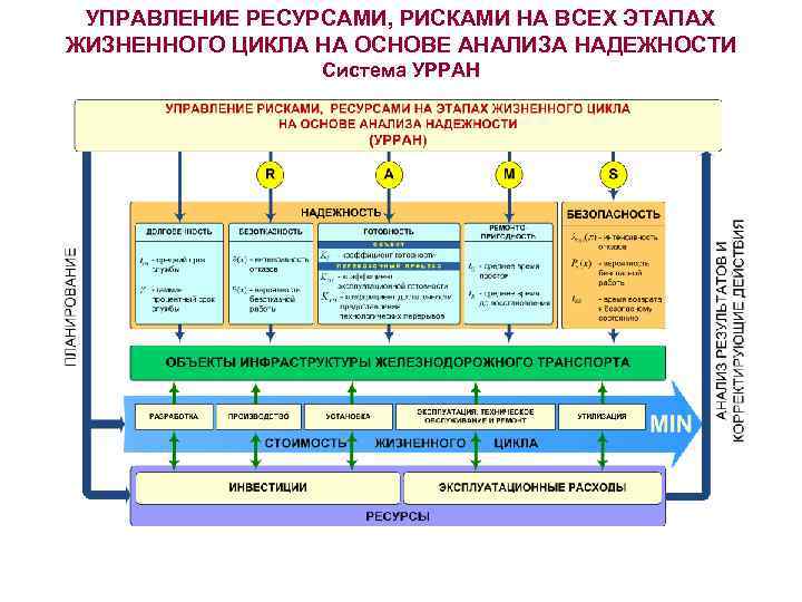 УПРАВЛЕНИЕ РЕСУРСАМИ, РИСКАМИ НА ВСЕХ ЭТАПАХ ЖИЗНЕННОГО ЦИКЛА НА ОСНОВЕ АНАЛИЗА НАДЕЖНОСТИ Система УРРАН