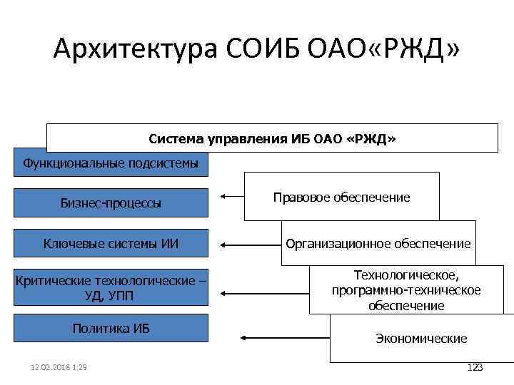 Архитектура СОИБ ОАО «РЖД» Система управления ИБ ОАО «РЖД» Функциональные подсистемы Бизнес-процессы Ключевые системы