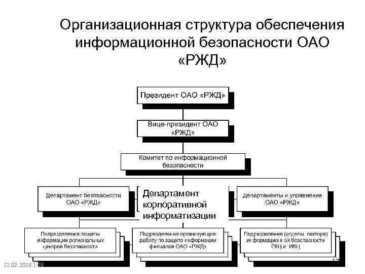 Структурная схема объекта информатизации