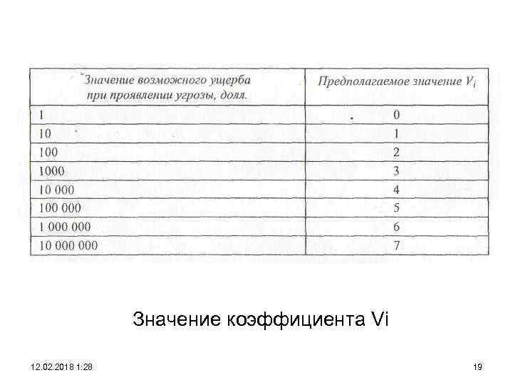 Значение коэффициента Vi 12. 02. 2018 1: 28 19 