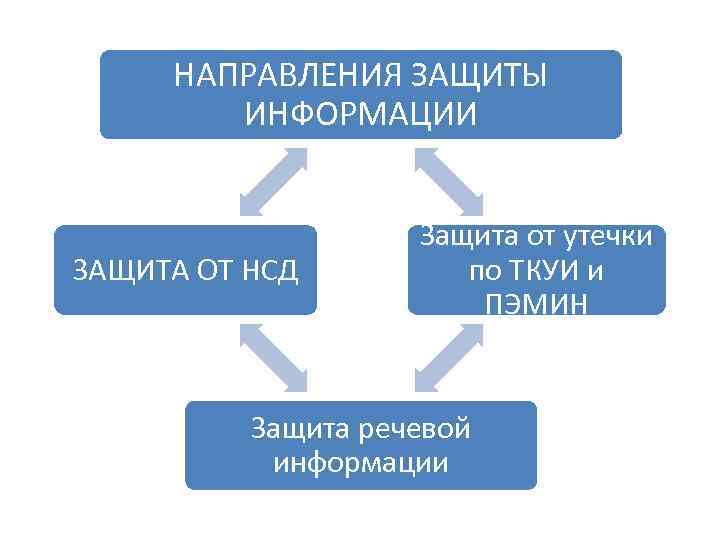 НАПРАВЛЕНИЯ ЗАЩИТЫ ИНФОРМАЦИИ ЗАЩИТА ОТ НСД Защита от утечки по ТКУИ и ПЭМИН Защита