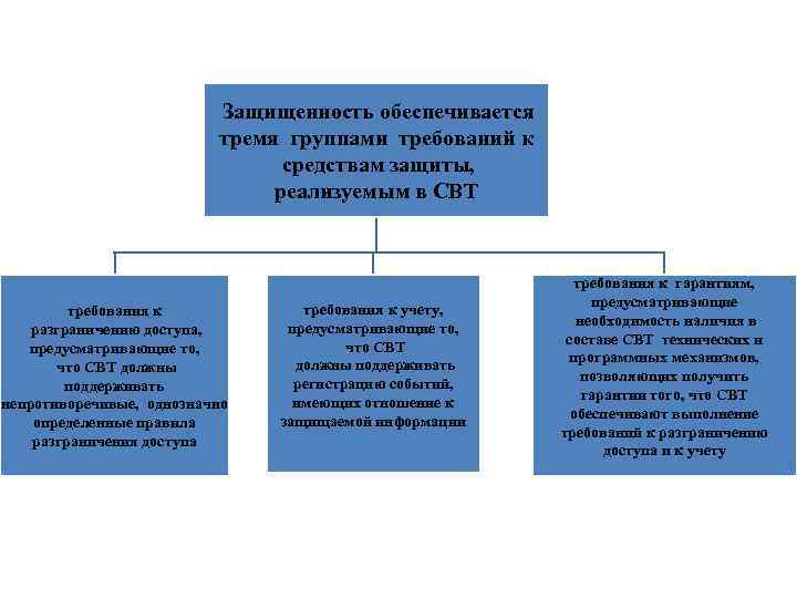  Защищенность обеспечивается тремя группами требований к средствам защиты, реализуемым в СВТ требования к