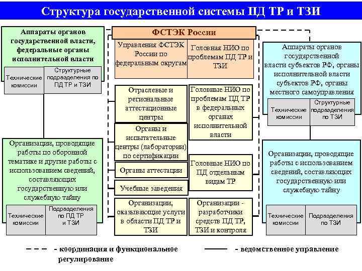 Структура государственной системы ПД ТР и ТЗИ Аппараты органов государственной власти, федеральные органы исполнительной