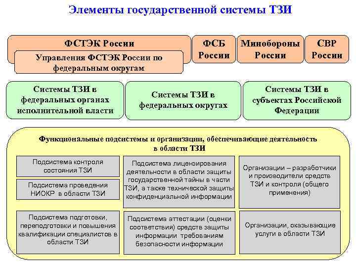 Элементы государственной системы ТЗИ ФСБ России Минобороны СВР России Системы ТЗИ в федеральных округах