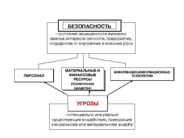 БЕЗОПАСНОСТЬ - состояние защищенности жизненно важных интересов личности, предприятия, государства от внутренних и внешних