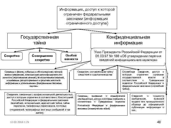 Информация, доступ к которой ограничен федеральными законами (информация ограниченного доступа) Государственная тайна Секретно Совершенно