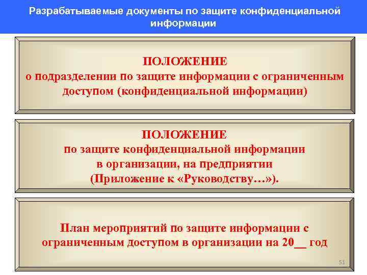 Разрабатываемые документы по защите конфиденциальной информации ПОЛОЖЕНИЕ о подразделении по защите информации с ограниченным