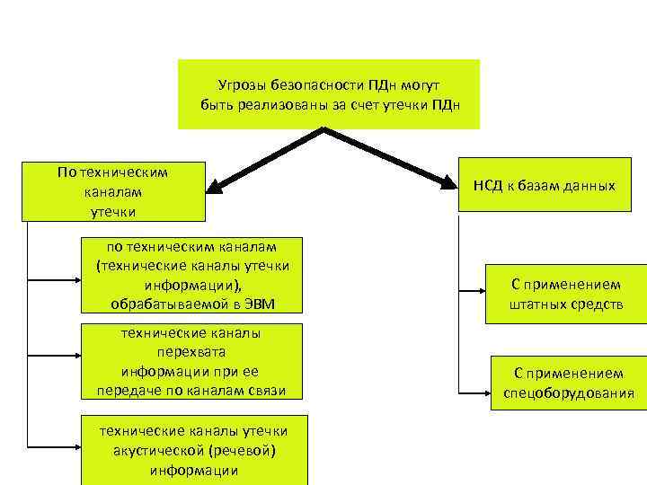 Угрозы безопасности ПДн могут быть реализованы за счет утечки ПДн По техническим каналам утечки