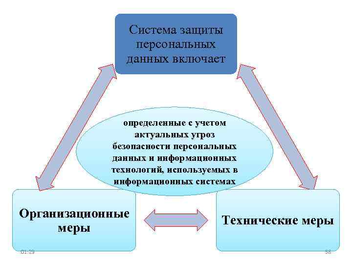 Формы персональные данные