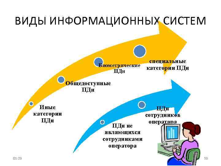 ВИДЫ ИНФОРМАЦИОННЫХ СИСТЕМ специальные Биометрические категории ПДн Общедоступные ПДн Иные категории ПДн 01: 29