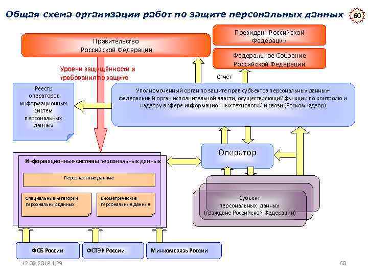 Защита реестра. Общая схема защиты персональных данных. Схема организационной защиты. Схема защиты персональных данных в ОО. Схема защиты личных активов.