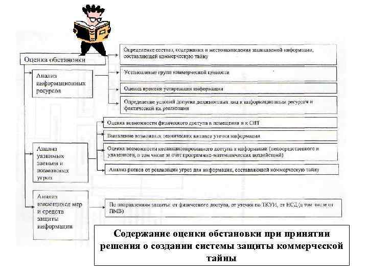 Содержание оценки обстановки принятии решения о создании системы защиты коммерческой тайны 