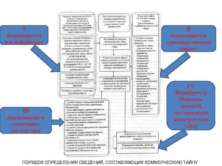 I Анализируется вся информация III Анализируются негативные последствия II Анализируется производственный процесс I V