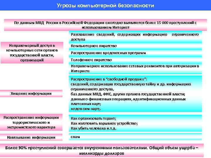 Угрозы компьютерной безопасности По данным МВД России в Российской Федерации ежегодно выявляется более 15