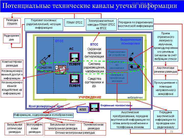 Схема технического канала утечки информации ткуи