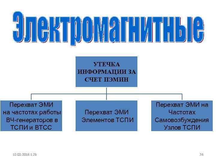 УТЕЧКА ИНФОРМАЦИИ ЗА СЧЕТ ПЭМИН Перехват ЭМИ на частотах работы ВЧ-генераторов в ТСПИ и