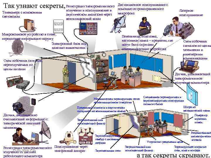 Так узнают секреты, Регистрация электромагнитного Телекамера с волоконным световодом излучения и подслушивание в акустическом