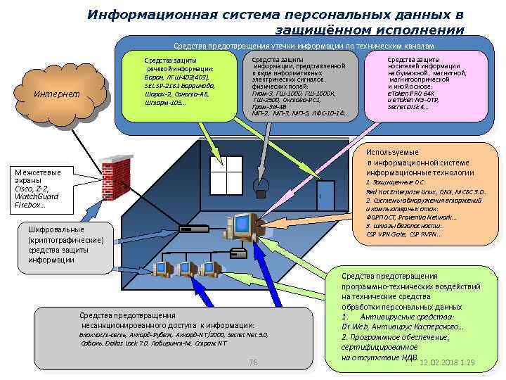 Информационная система персональных данных в защищённом исполнении Средства предотвращения утечки информации по техническим каналам