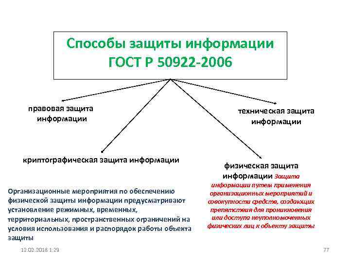 Способы защиты информации ГОСТ Р 50922 -2006 правовая защита информации криптографическая защита информации Организационные