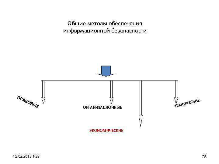 Общие методы обеспечения информационной безопасности ПРА В ОВ Ы Е ОРГАНИЗАЦИОННЫЕ Т КИЕ ЧЕС