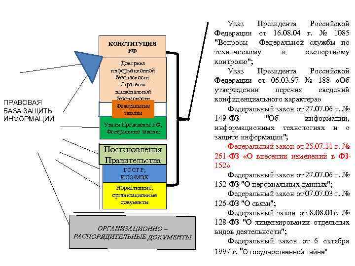 КОНСТИТУЦИЯ РФ ПРАВОВАЯ БАЗА ЗАЩИТЫ ИНФОРМАЦИИ Доктрина информационной безопасности. Стратегия национальной безопасности Федеральные законы