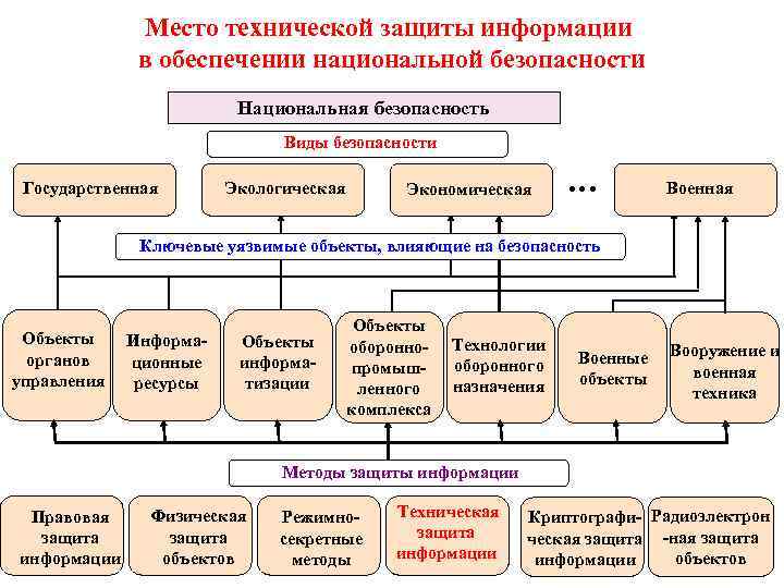 Место технической защиты информации в обеспечении национальной безопасности Национальная безопасность Виды безопасности Государственная Экологическая