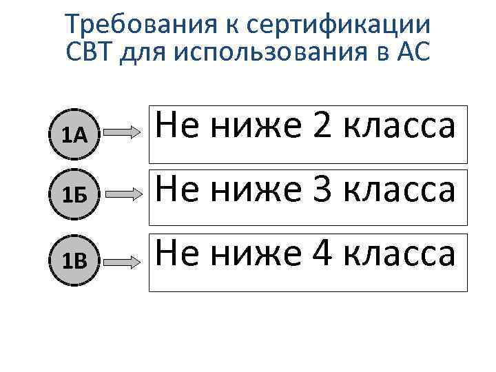 Требования к сертификации СВТ для использования в АС 1 А Не ниже 2 класса