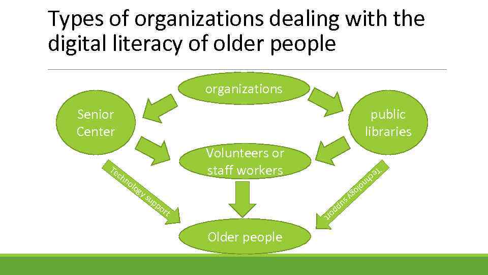 Types of organizations dealing with the digital literacy of older people organizations ys up