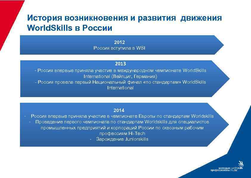 История возникновения и развития движения World. Skills в России 2012 Россия вступила в WSI