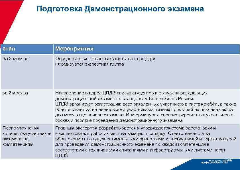 Подготовка Демонстрационного экзамена этап Мероприятия За 3 месяца Определяются главные эксперты на площадку Формируется
